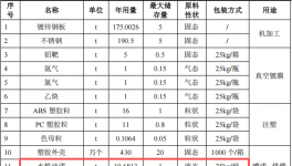 华铠威智能投资150万 年产907万件水性漆涂料项目