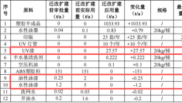 汇真塑胶投资250万 年产7000万件水性漆涂料项目