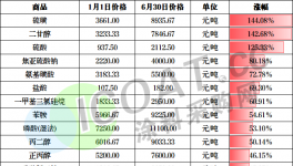 爆涨500%！这些化工原料集体疯涨！
