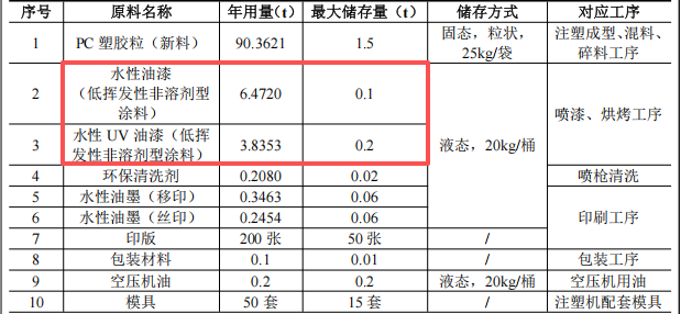德康塑胶投资350万 年产700万件水性漆涂料项目