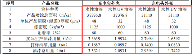 德康塑胶投资350万 年产700万件水性漆涂料项目