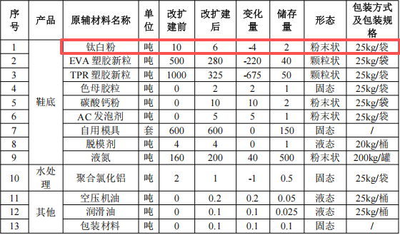 和仁塑料投资850万 年产320万双钛白粉涂料项目