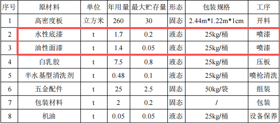 华昇家居投资200万 年产5000件水性漆涂料项目