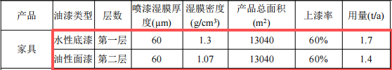 华昇家居投资200万 年产5000件水性漆涂料项目