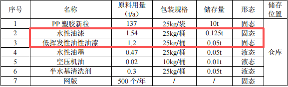 桥头宏泽投资200万 年产130吨水性漆涂料项目