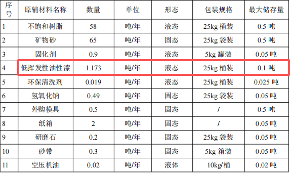 雅逸轩投资200万 年产94万件油性漆涂料项目