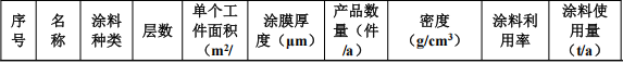 雅逸轩投资200万 年产94万件油性漆涂料项目