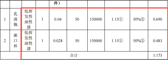 雅逸轩投资200万 年产94万件油性漆涂料项目