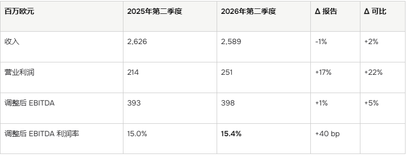 连续五个季度增长！阿克苏诺贝尔利润超预期！