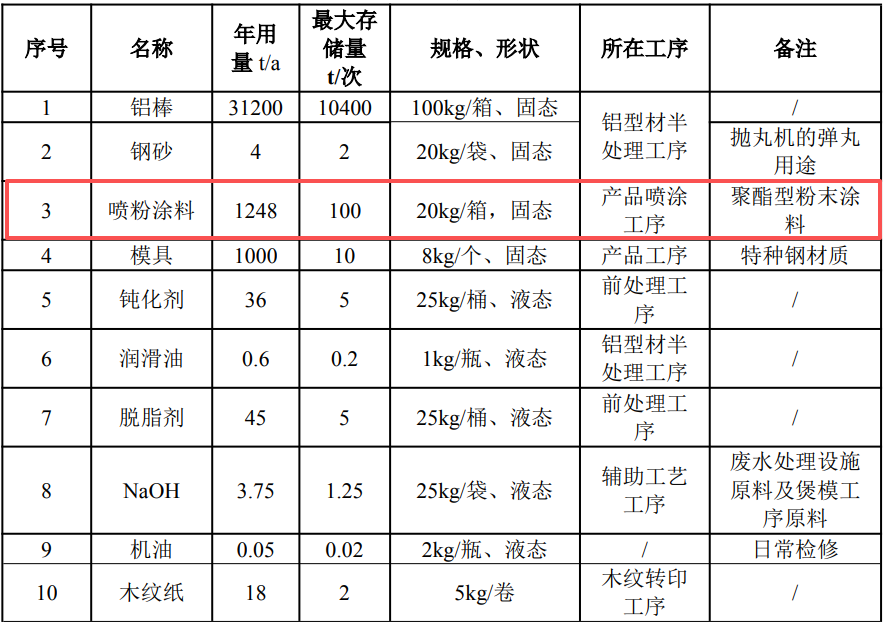 深耕门窗铝型材！吉茂铝业新生产线优质粉末涂料涂装工艺