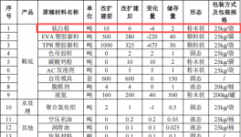 和仁塑料投资850万 年产320万双钛白粉涂料项目