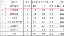 华昇家居投资200万 年产5000件水性漆涂料项目
