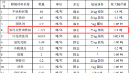 雅逸轩投资200万 年产94万件油性漆涂料项目
