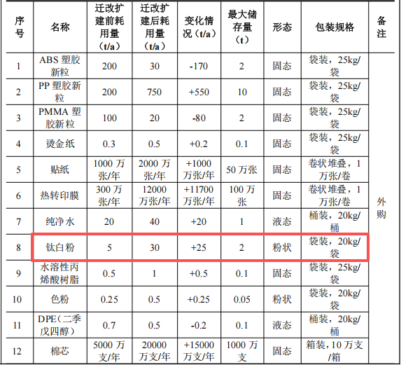 天艺文具投资150万 年产3亿支钛白粉涂料项目