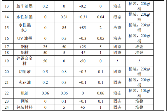 天艺文具投资150万 年产3亿支钛白粉涂料项目
