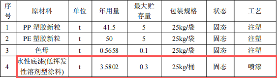 嘉亿兴投资100万 年产600万件水性漆涂料项目