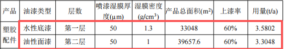 嘉亿兴投资100万 年产600万件水性漆涂料项目