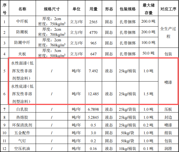 丹得整家投资2000万 年产32600件水性漆涂料项目