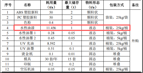 艺达鑫塑胶投资100万 年产100吨水性漆涂料项目