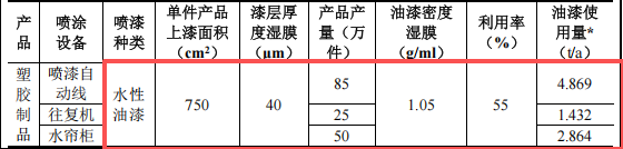 艺达鑫塑胶投资100万 年产100吨水性漆涂料项目