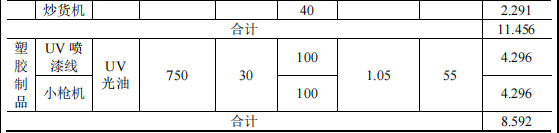 艺达鑫塑胶投资100万 年产100吨水性漆涂料项目