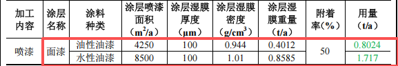 润华电子投资500万 年产120万件水性漆涂料项目