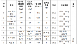 天艺文具投资150万 年产3亿支钛白粉涂料项目