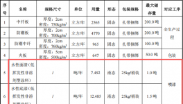 丹得整家投资2000万 年产32600件水性漆涂料项目