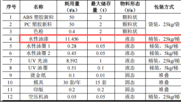 艺达鑫塑胶投资100万 年产100吨水性漆涂料项目