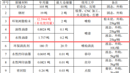 润华电子投资500万 年产120万件水性漆涂料项目