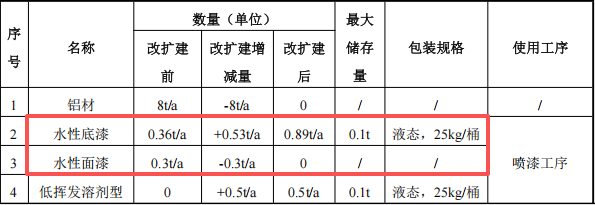 哈挺机械投资100万 年产350台水性漆涂料项目