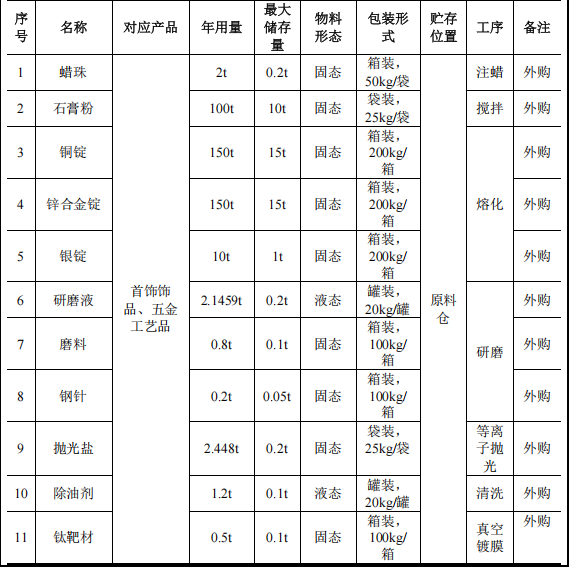 兴昌泰投资500万 年产2500万件水性漆涂料项目