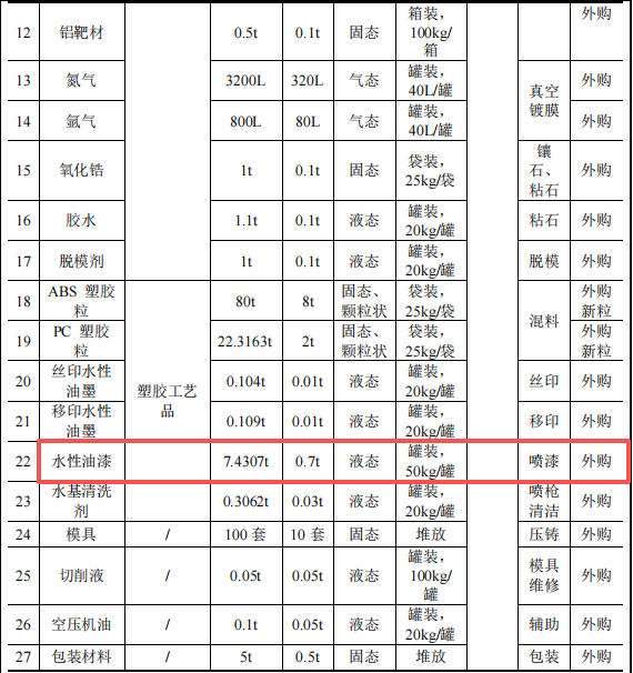 兴昌泰投资500万 年产2500万件水性漆涂料项目