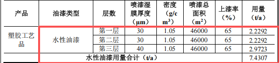 兴昌泰投资500万 年产2500万件水性漆涂料项目