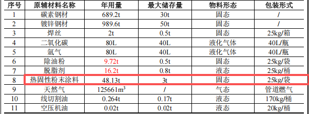 金亿兴投资120万 年产60万件热固性粉末涂料项目