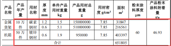 金亿兴投资120万 年产60万件热固性粉末涂料项目