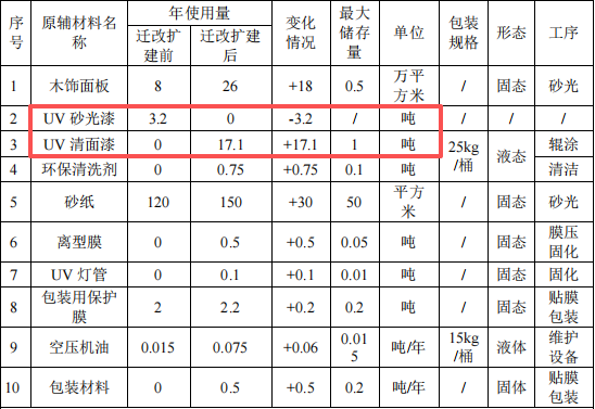 美饰新材投资220万 年产25.92万㎡清面漆涂料项目