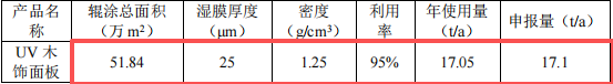 美饰新材投资220万 年产25.92万㎡清面漆涂料项目