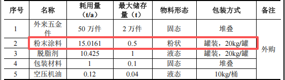 泓林盛投资150万 年产100万件粉末涂料项目