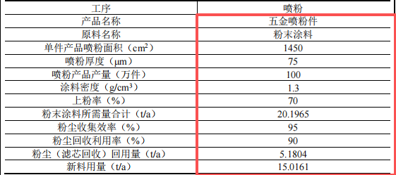 泓林盛投资150万 年产100万件粉末涂料项目
