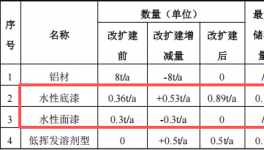 哈挺机械投资100万 年产350台水性漆涂料项目