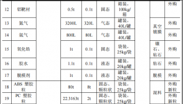 兴昌泰投资500万 年产2500万件水性漆涂料项目