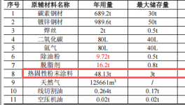 金亿兴投资120万 年产60万件热固性粉末涂料项目
