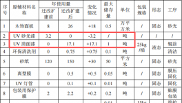 美饰新材投资220万 年产25.92万㎡清面漆涂料项目