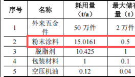 泓林盛投资150万 年产100万件粉末涂料项目