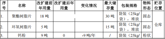 涂美五金投资200万 年产800吨钛白粉涂料项目