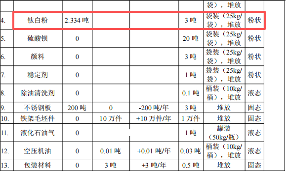 涂美五金投资200万 年产800吨钛白粉涂料项目