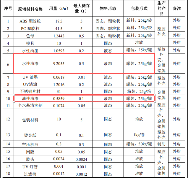 彩弘塑胶投资100万 年产360万件水性漆涂料项目