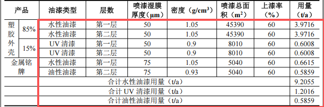 彩弘塑胶投资100万 年产360万件水性漆涂料项目