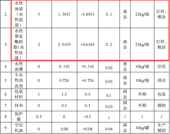 嘉晨鞋材投资150万 年产40万尺水性漆涂料项目
